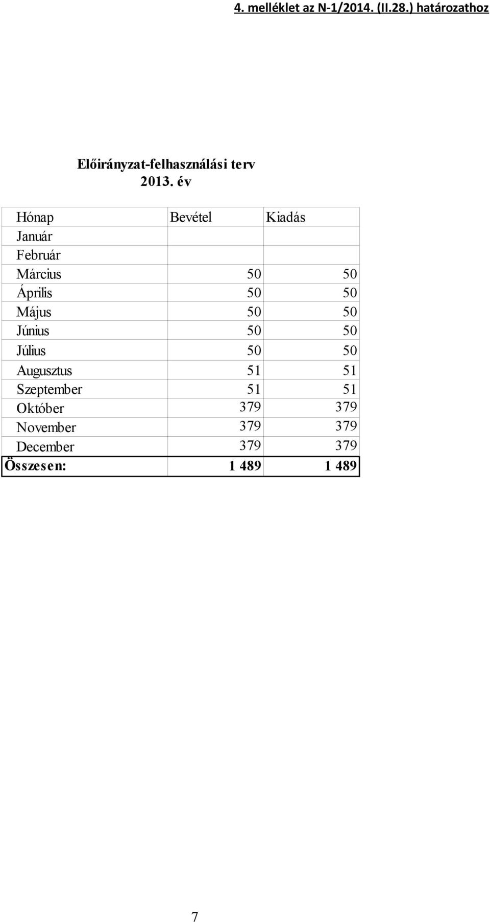 év Hónap Bevétel Kiadás Január Február Március 50 50 Április 50 50 Május