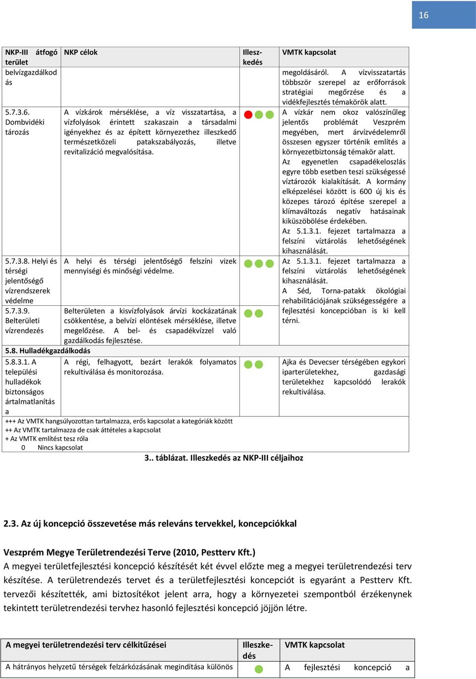 A települési hulladékok biztonságos ártalmatlanítás a A vízkárok mérséklése, a víz visszatartása, a vízfolyások érintett szakaszain a társadalmi igényekhez és az épített környezethez illeszkedő