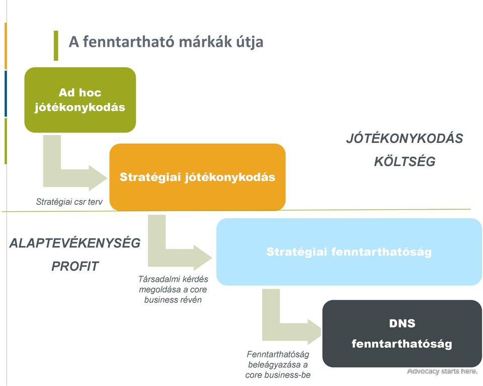 PROFIT Társadalmi kérdés megoldása a core business révén Stratégiai