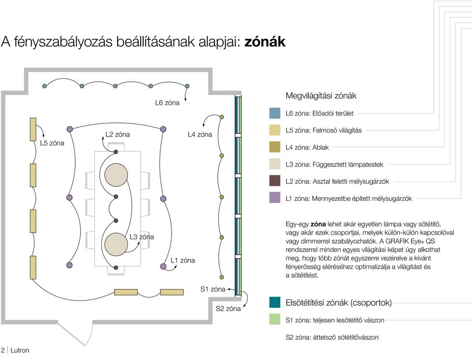 melyek külön-külön kapcsolóval vagy dimmerrel szabályozhatók.