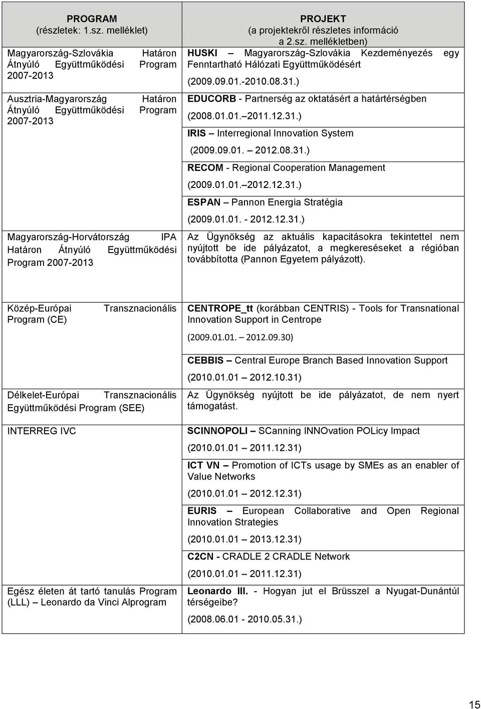 melléklet) Magyarország-Szlovákia Határon Átnyúló Együttműködési Program 2007-2013 Ausztria-Magyarország Határon Átnyúló Együttműködési Program 2007-2013 Magyarország-Horvátország IPA Határon Átnyúló