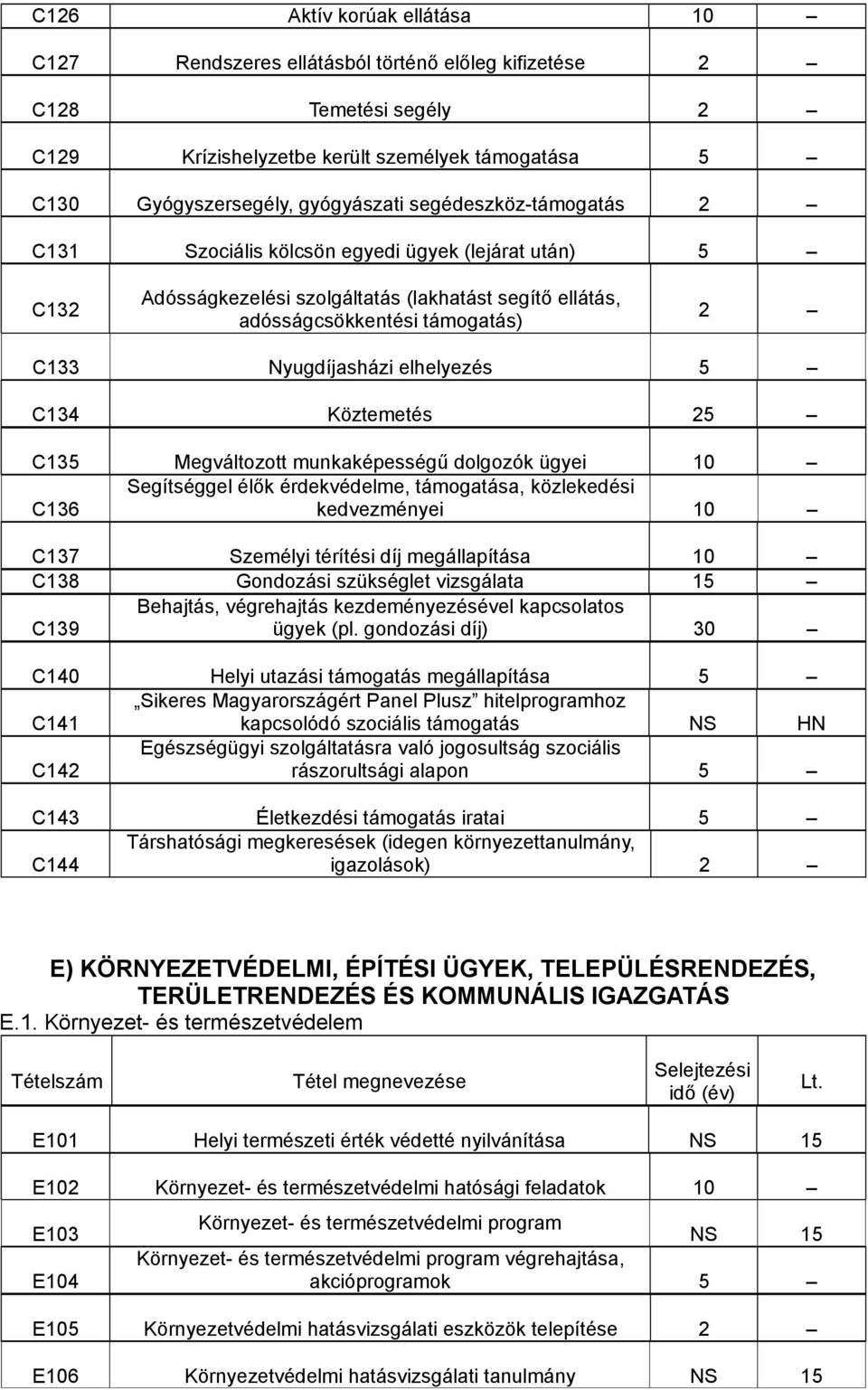 C134 Köztemetés 2 C135 Megváltozott munkaképességű dolgozók ügyei 10 Segítséggel élők érdekvédelme, támogatása, közlekedési C136 kedvezményei 10 C137 Személyi térítési díj megállapítása 10 C138