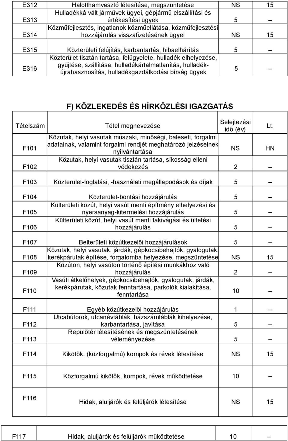 hulladékártalmatlanítás, hulladékújrahasznosítás, hulladékgazdálkodási bírság ügyek F101 F102 F) KÖZLEKEDÉS ÉS HÍRKÖZLÉSI IGAZGATÁS Közutak, helyi vasutak műszaki, minőségi, baleseti, forgalmi