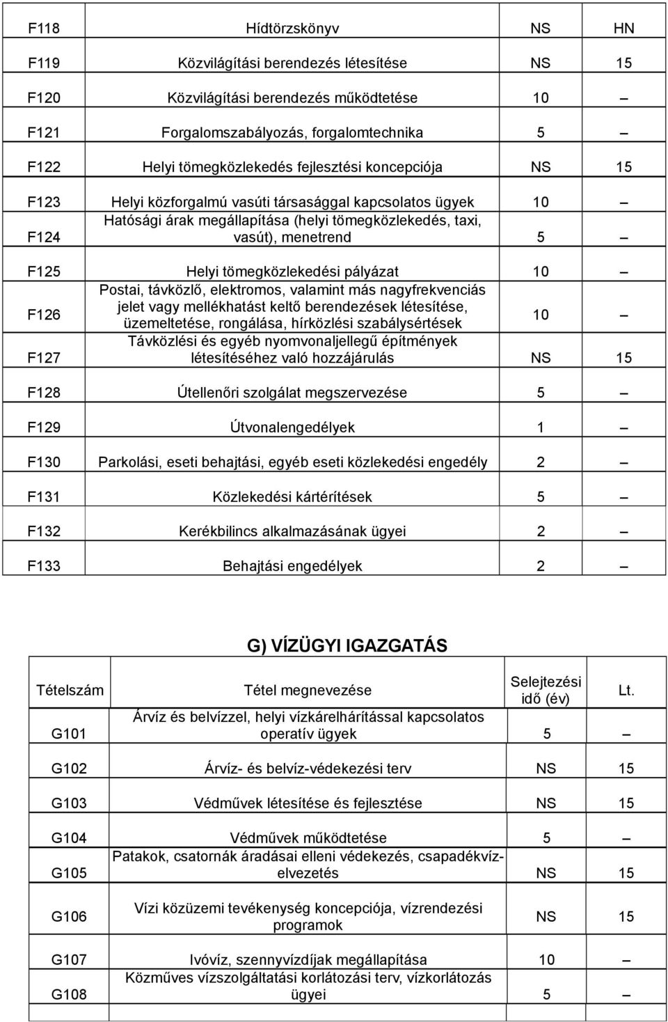 F126 Postai, távközlő, elektromos, valamint más nagyfrekvenciás jelet vagy mellékhatást keltő berendezések létesítése, üzemeltetése, rongálása, hírközlési szabálysértések 10 F127 Távközlési és egyéb