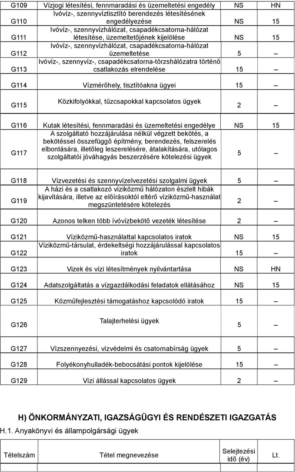 1 G114 Vízmérőhely, tisztítóakna ügyei 1 G115 Közkifolyókkal, tűzcsapokkal kapcsolatos ügyek 2 G116 Kutak létesítési, fennmaradási és üzemeltetési engedélye G117 A szolgáltató hozzájárulása nélkül