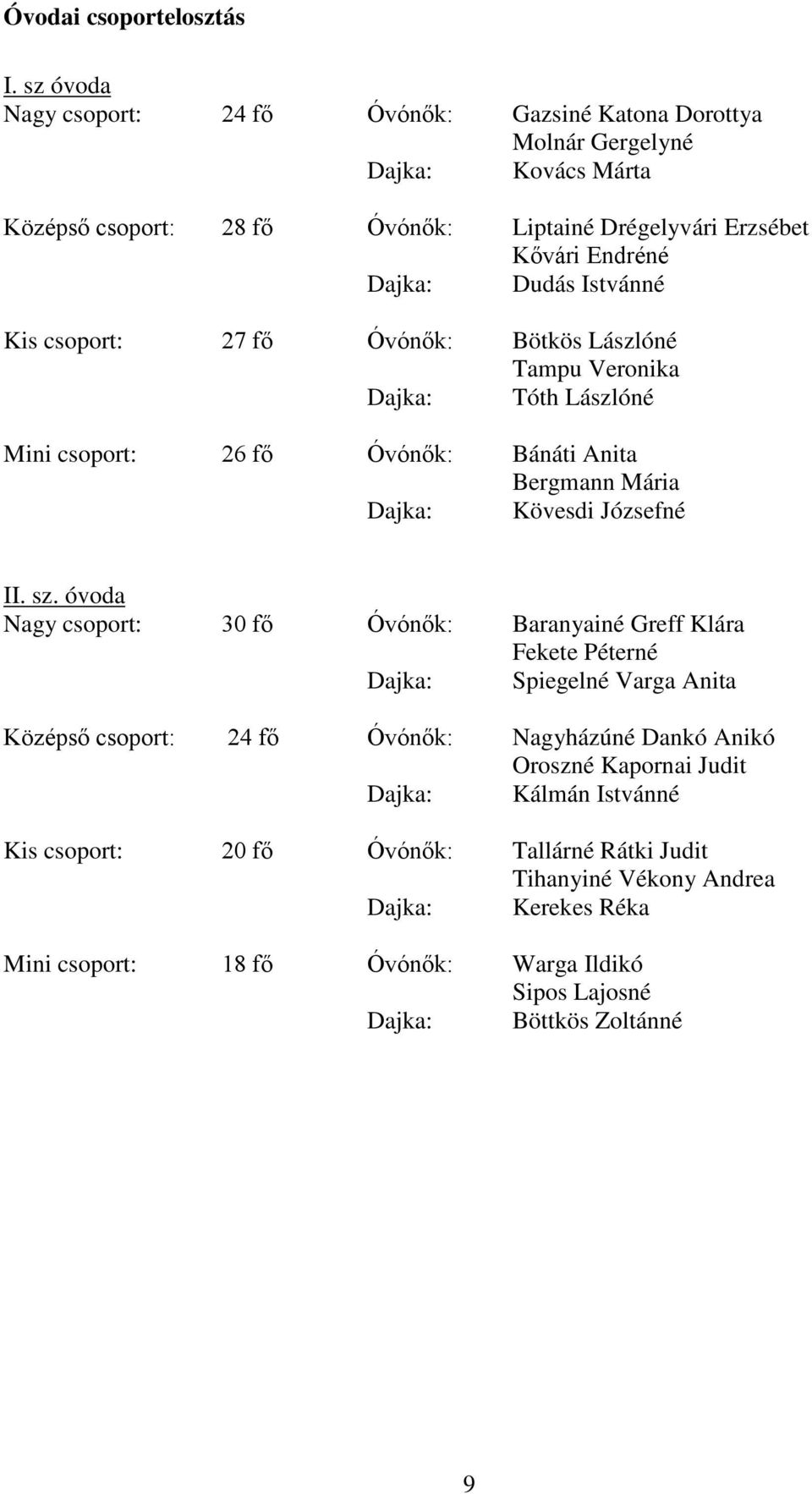 Istvánné Kis csoport: 27 fő Óvónők: Bötkös Lászlóné Tampu Veronika Dajka: Tóth Lászlóné Mini csoport: 26 fő Óvónők: Bánáti Anita Bergmann Mária Dajka: Kövesdi Józsefné II. sz.