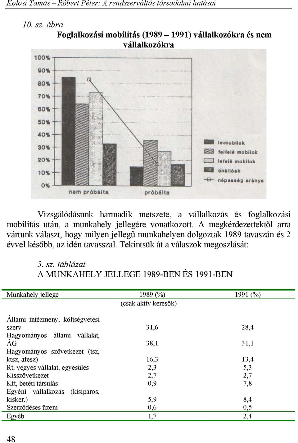 táblázat A MUNKAHELY JELLEGE 1989-BEN ÉS 1991-BEN Munkahely jellege 1989 (%) 1991 (%) (csak aktív keresők) Állami intézmény, költségvetési szerv 31,6 28,4 Hagyományos állami vállalat, ÁG 38,1 31,1