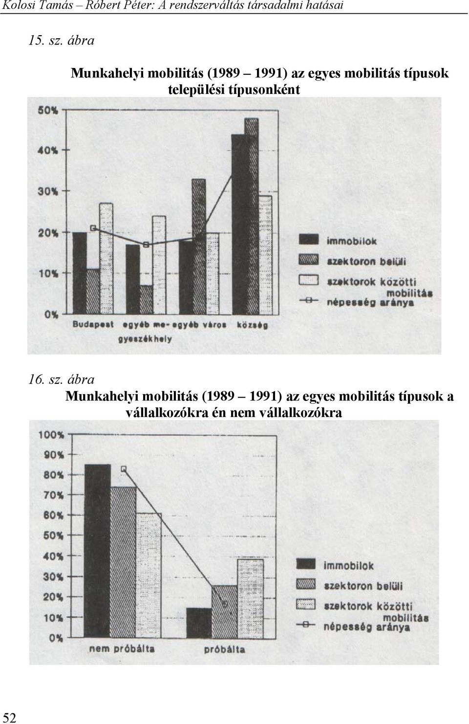 mobilitás típusok települési típusonként 16. sz.