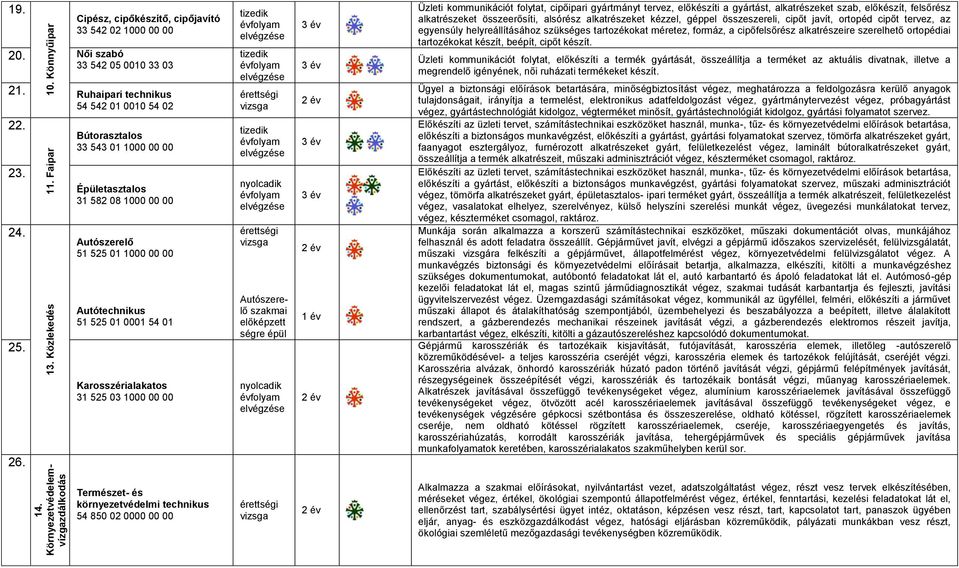 Bútorasztalos 33 543 01 1000 00 00 Épületasztalos 31 582 08 1000 00 00 Autószerelő 51 525 01 1000 00 00 Autótechnikus 51 525 01 0001 54 01 Karosszérialakatos 31 525 03 1000 00 00 Autószerelő szakmai