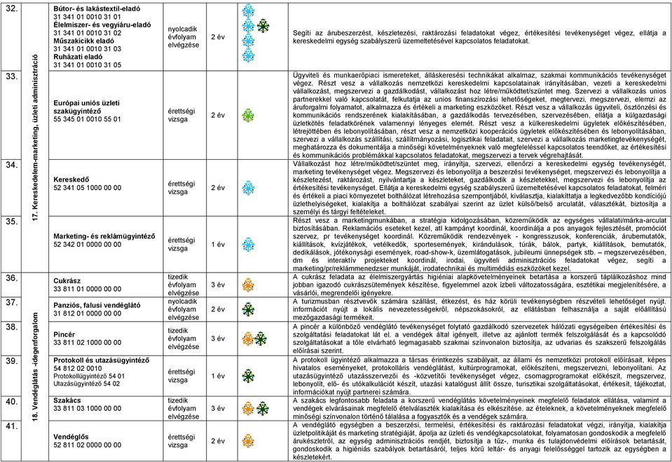 szakügyintéző 55 345 01 0010 55 01 Kereskedő 52 341 05 1000 00 00 Marketing- és reklámügyintéző 52 342 01 0000 00 00 Cukrász 33 811 01 0000 00 00 37.