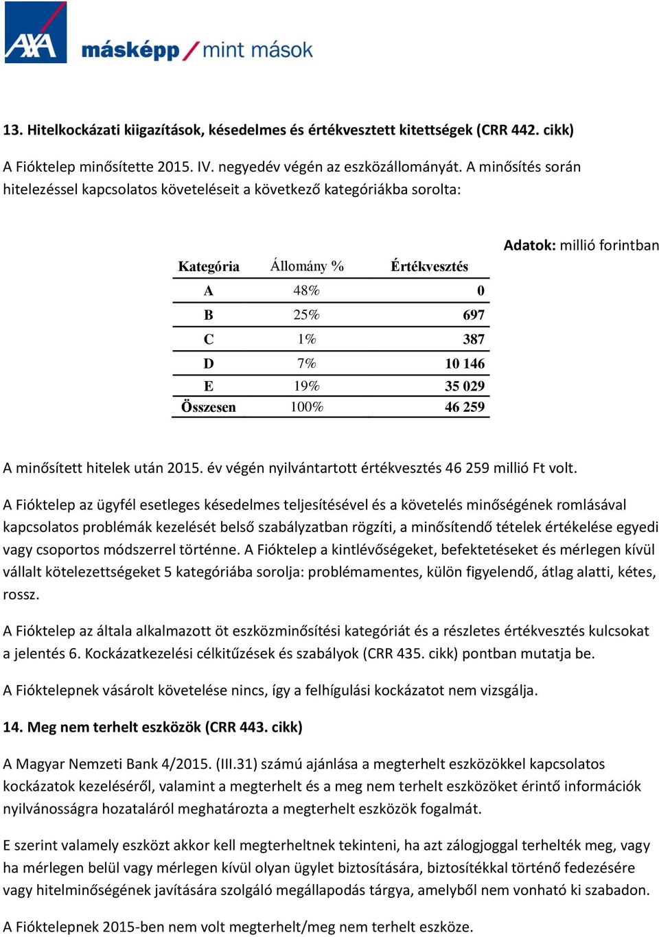 Adatok: millió forintban A minősített hitelek után 2015. év végén nyilvántartott értékvesztés 46 259 millió Ft volt.