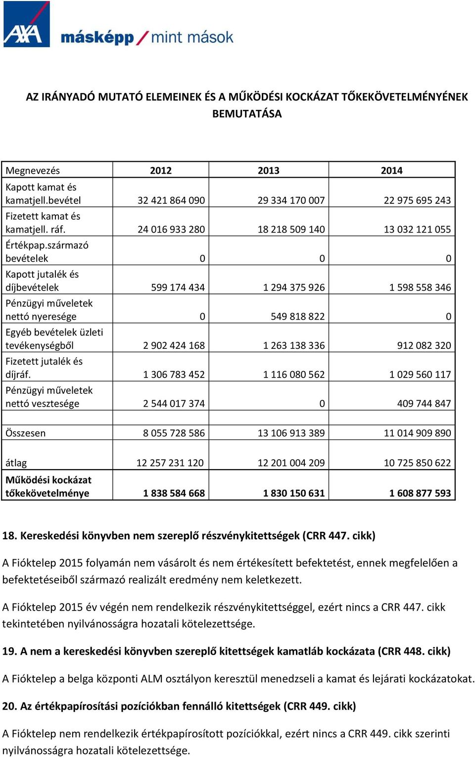 származó bevételek 0 0 0 Kapott jutalék és díjbevételek 599 174 434 1 294 375 926 1 598 558 346 Pénzügyi műveletek nettó nyeresége 0 549 818 822 0 Egyéb bevételek üzleti tevékenységből 2 902 424 168