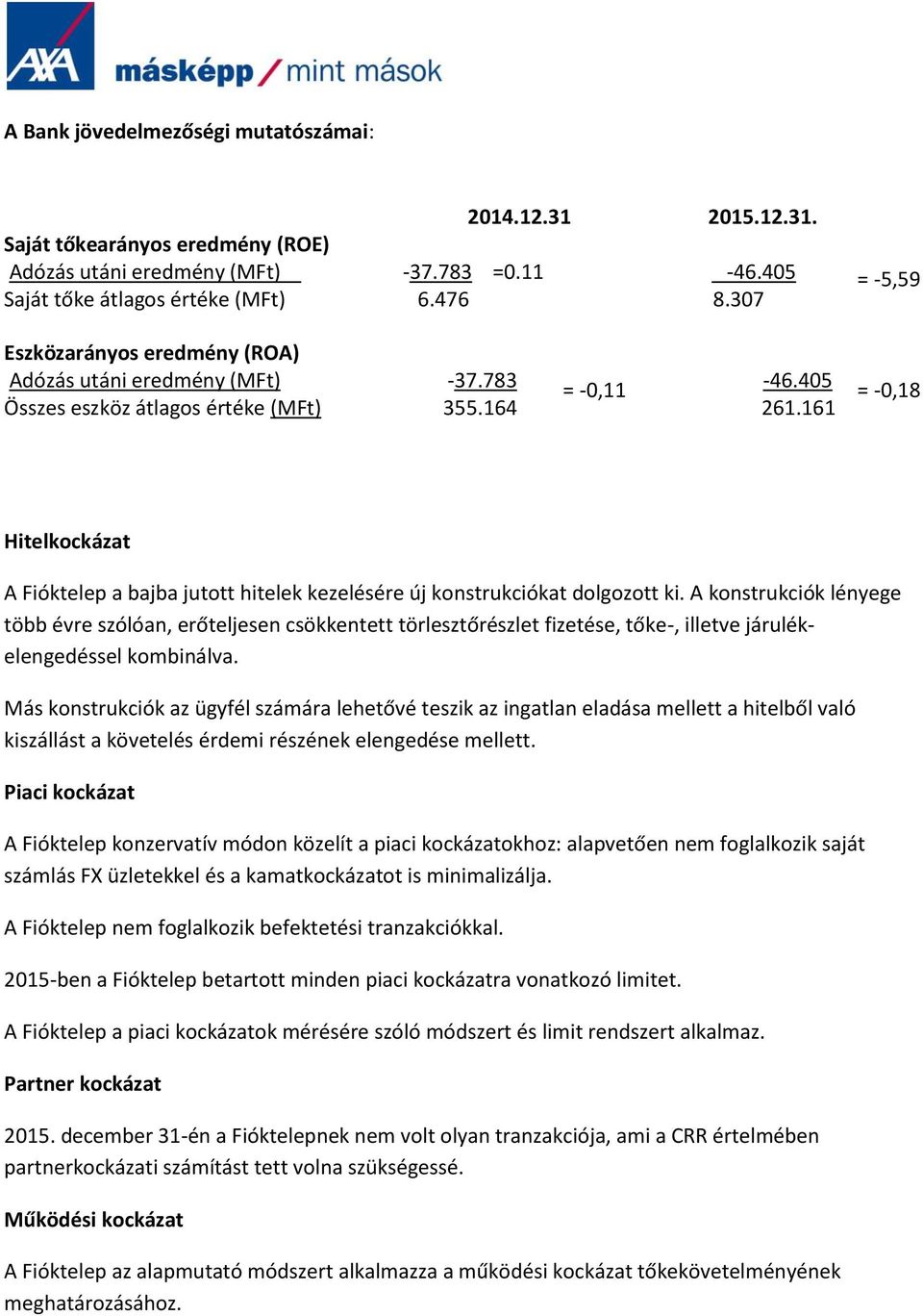 161 Hitelkockázat A Fióktelep a bajba jutott hitelek kezelésére új konstrukciókat dolgozott ki.