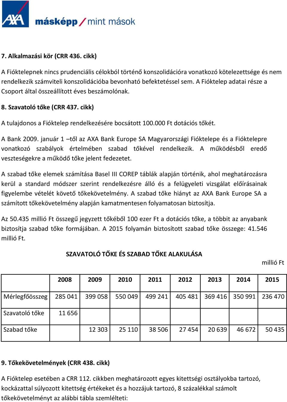 A Fióktelep adatai része a Csoport által összeállított éves beszámolónak. 8. Szavatoló tőke (CRR 437. cikk) A tulajdonos a Fióktelep rendelkezésére bocsátott 100.000 Ft dotációs tőkét. A Bank 2009.