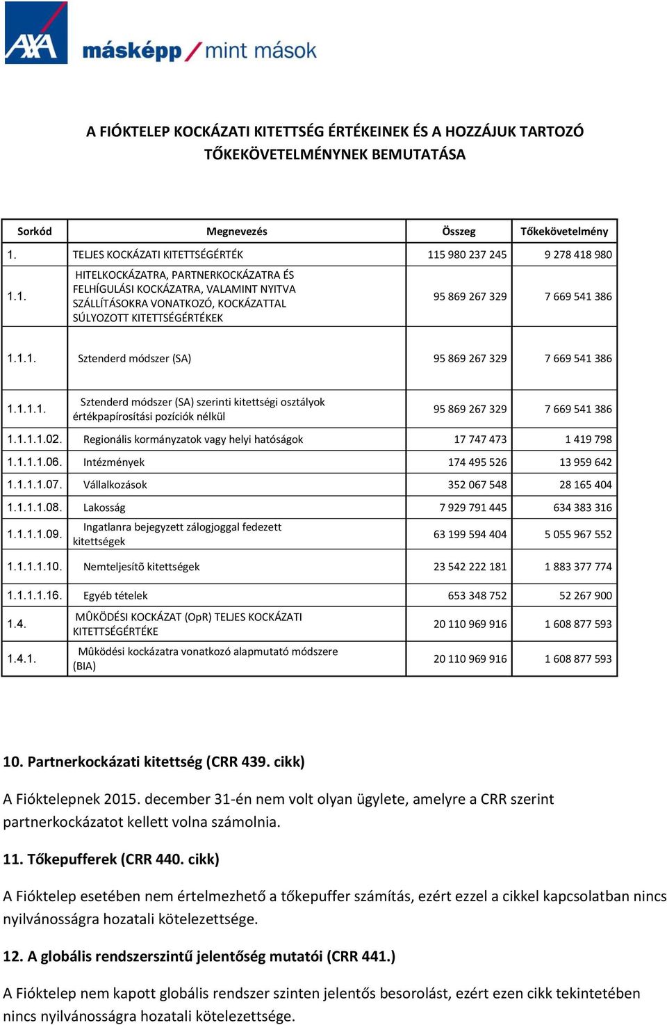 5 980 237 245 9 278 418 980 1.1. HITELKOCKÁZATRA, PARTNERKOCKÁZATRA ÉS FELHÍGULÁSI KOCKÁZATRA, VALAMINT NYITVA SZÁLLÍTÁSOKRA VONATKOZÓ, KOCKÁZATTAL SÚLYOZOTT KITETTSÉGÉRTÉKEK 95 869 267 329 7 669 541 386 1.