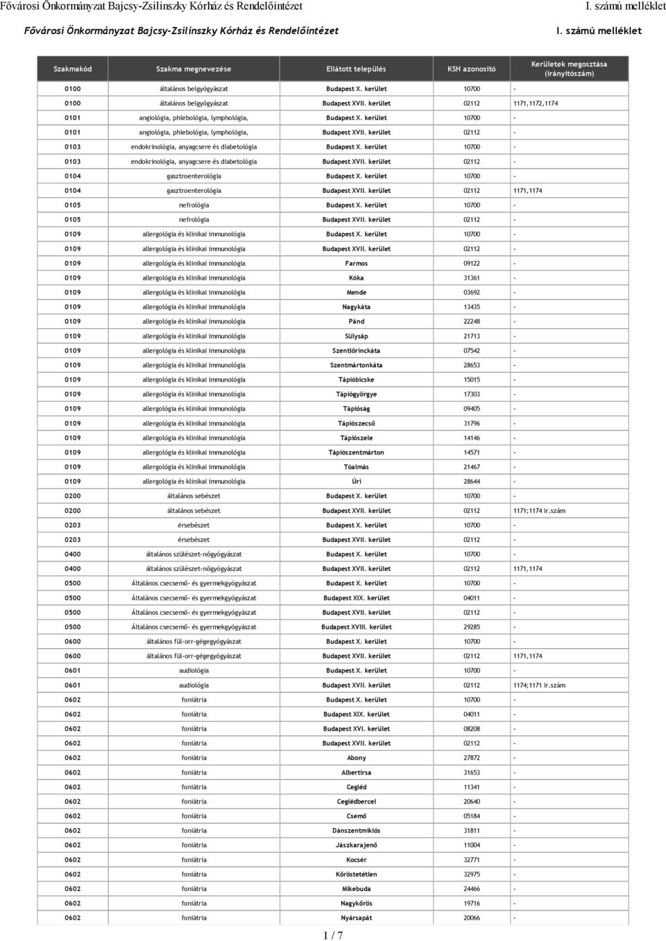 kerület 10700-0101 angiológia, phlebológia, lymphológia, Budapest XVII. kerület 02112-0103 endokrinológia, anyagcsere és diabetológia Budapest X.