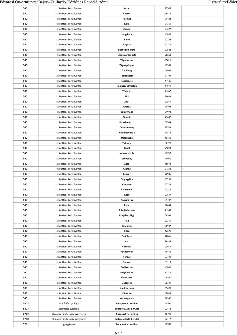 szövettan, kórszövettan Szentmártonkáta 28653-5401 szövettan, kórszövettan Tápióbicske 15015-5401 szövettan, kórszövettan Tápiógyörgye 17303-5401 szövettan, kórszövettan Tápióság 09405-5401