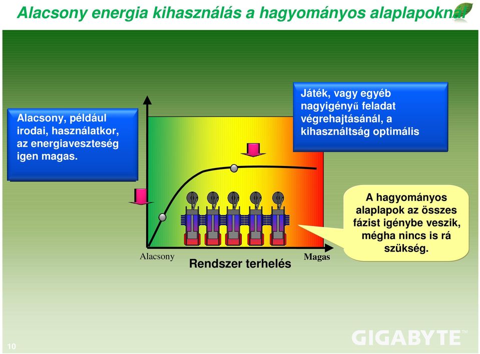 Játék, vagy egyéb nagyigényű feladat végrehajtásánál, a kihasználtság optimális