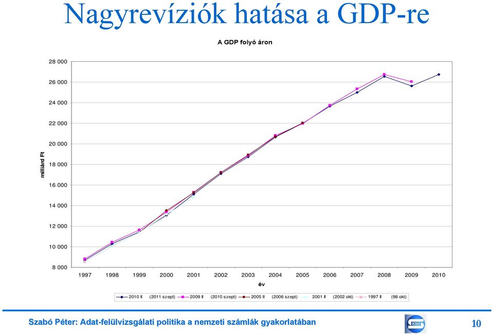 2001 2002 2003 2004 2005 2006 2007 2008 2009 2010 év 2010 II (2011 szept)