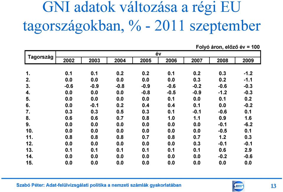 0.3 0.3 0.5 0.3 0.1-0.1-0.6 0.1 8. 0.6 0.6 0.7 0.8 1.0 1.1 0.9 1.6 9. 0.0 0.0 0.0 0.0 0.0 0.0-0.1-6.2 10. 0.0 0.0 0.0 0.0 0.0 0.0-0.5 0.1 11. 0.8 0.8 0.8 0.7 0.8 0.7 1.