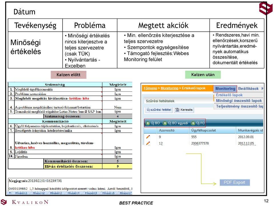 ellenőrzés kiterjesztése a teljes szervezetre Szempontok egységesítése Támogató fejlesztés:webes Monitoring