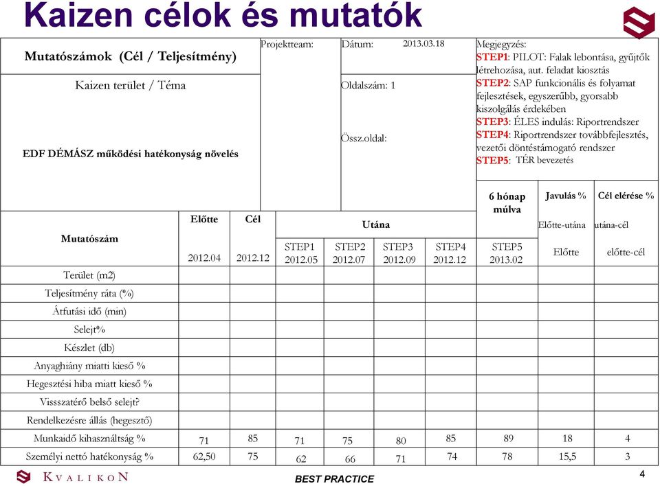 feladat kiosztás STEP2: SAP funkcionális és folyamat fejlesztések, egyszerűbb, gyorsabb kiszolgálás érdekében STEP3: ÉLES indulás: Riportrendszer Össz.