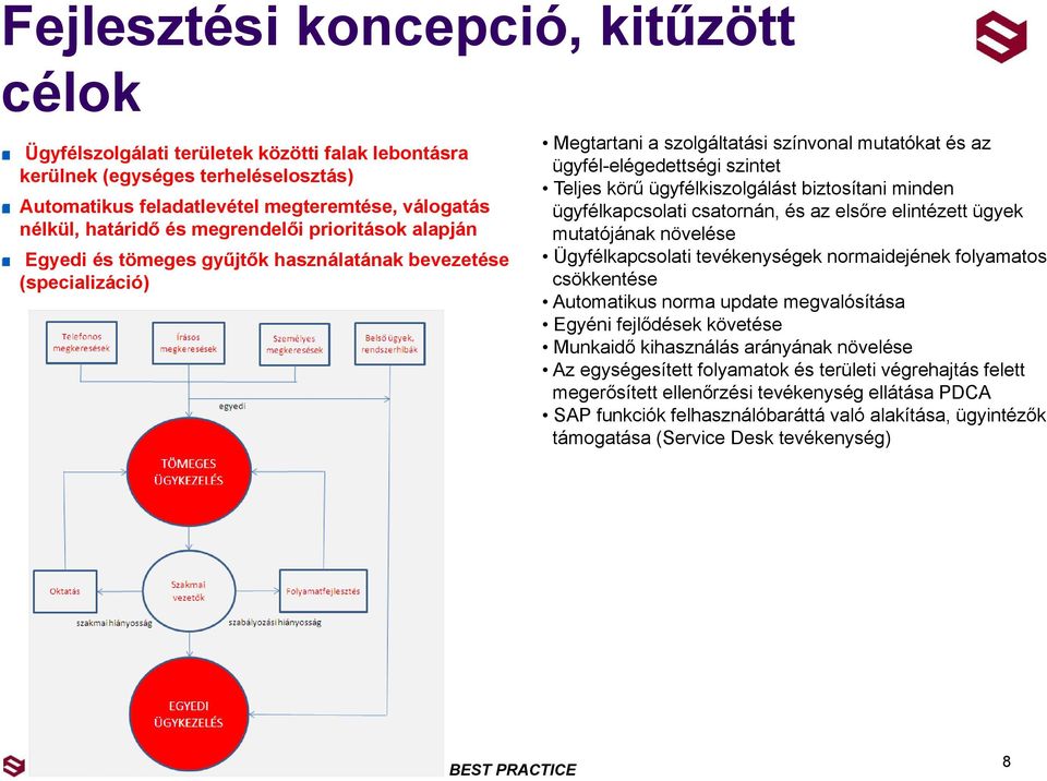 ügyfélkiszolgálást biztosítani minden ügyfélkapcsolati csatornán, és az elsőre elintézett ügyek mutatójának növelése Ügyfélkapcsolati tevékenységek normaidejének folyamatos csökkentése Automatikus