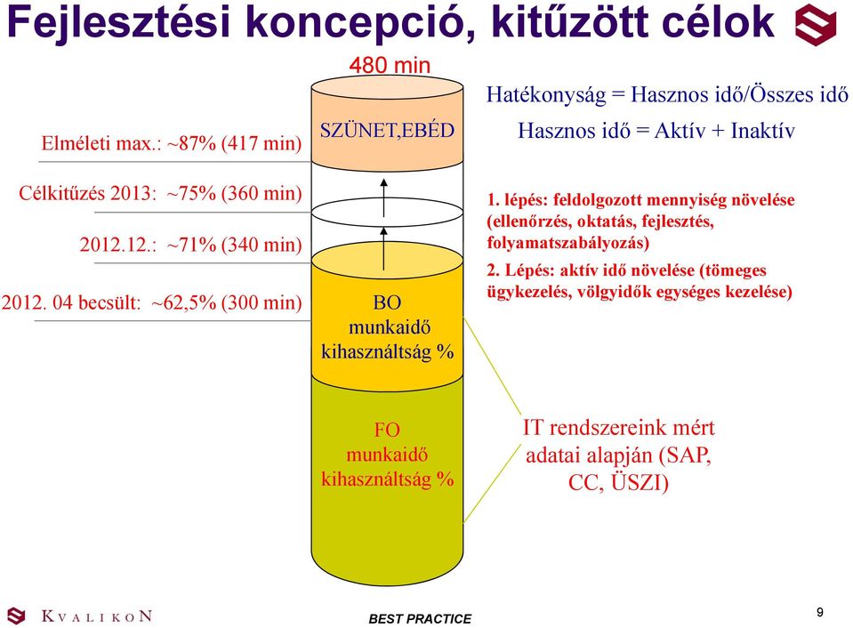 04 becsült: ~62,5% (300 min) BO munkaidő kihasználtság % 1.