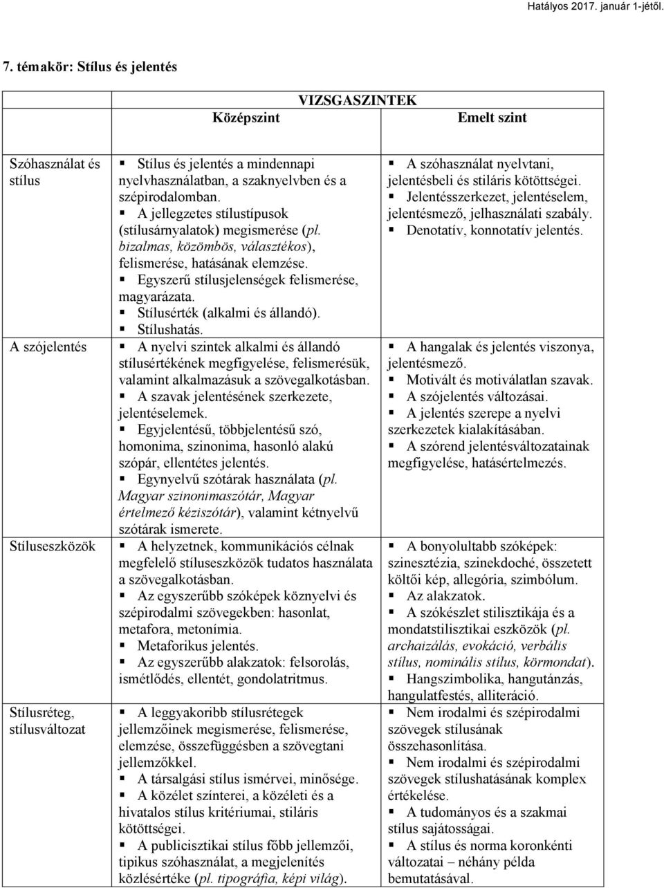 Stílusérték (alkalmi és állandó). Stílushatás. A nyelvi szintek alkalmi és állandó stílusértékének megfigyelése, felismerésük, valamint alkalmazásuk a szövegalkotásban.