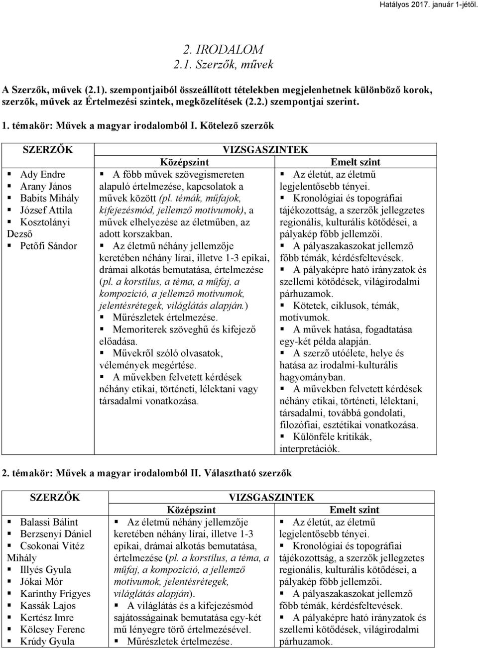 KötelezŊ szerzŋk SZERZŉK Ady Endre Arany János Babits Mihály József Attila Kosztolányi Dezső Petőfi Sándor A főbb művek szövegismereten Az életút, az életmű alapuló értelmezése, kapcsolatok a