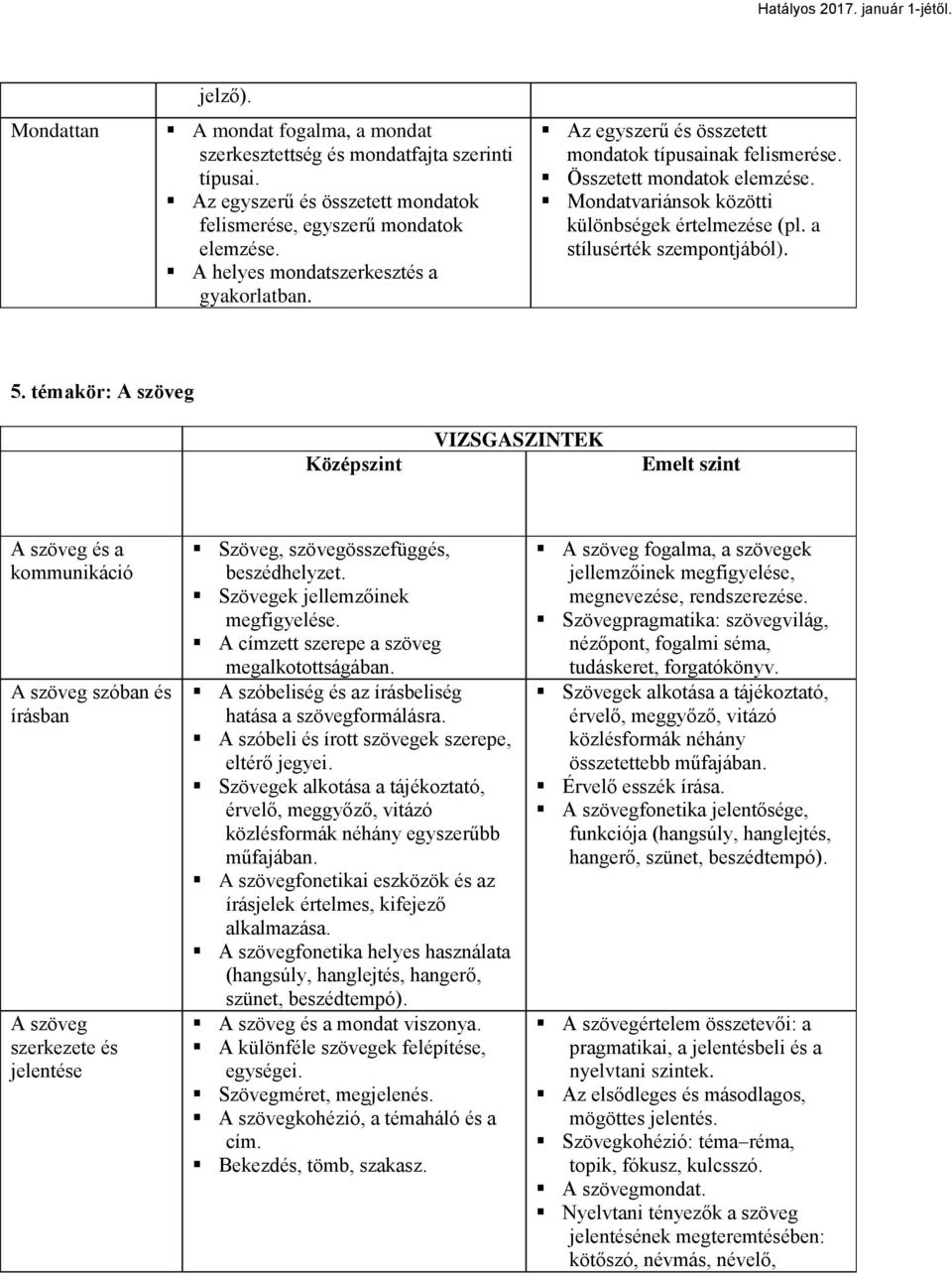 a stílusérték szempontjából). 5. témakör: A szöveg A szöveg és a kommunikáció A szöveg szóban és írásban A szöveg szerkezete és jelentése Szöveg, szövegösszefüggés, beszédhelyzet.