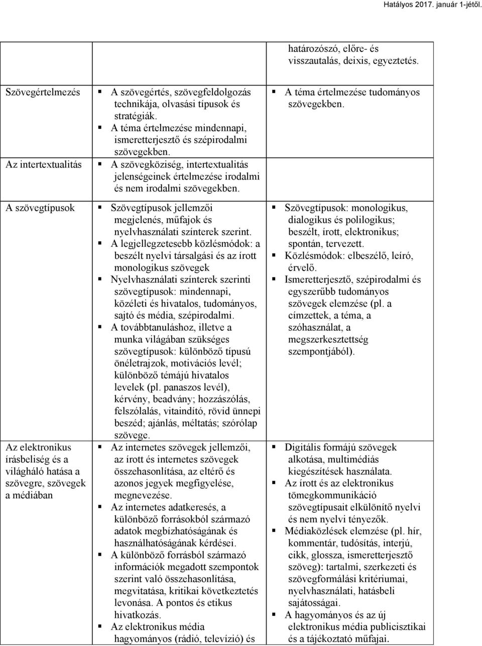 stratégiák. A téma értelmezése mindennapi, ismeretterjesztő és szépirodalmi szövegekben. A szövegköziség, intertextualitás jelenségeinek értelmezése irodalmi és nem irodalmi szövegekben.