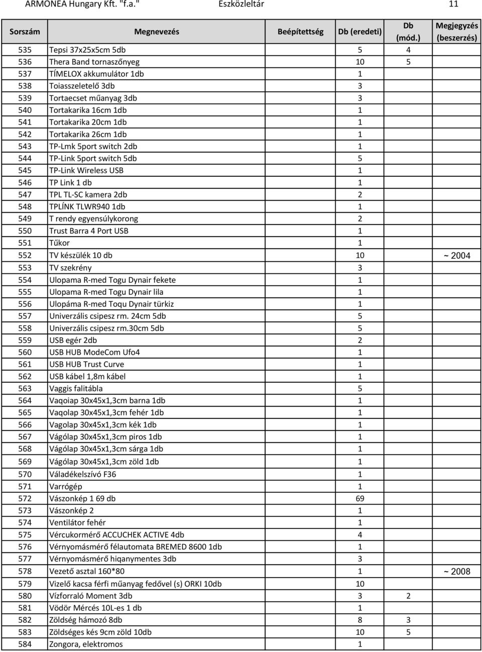 " Eszközleltár 11 535 Tepsi 37x25x5cm 5db 5 4 536 Thera Band tornaszőnyeg 10 5 537 TÍMELOX akkumulátor 1db 1 538 Toiasszeletelő 3db 3 539 Tortaecset műanyag 3db 3 540 Tortakarika 16cm 1db 1 541