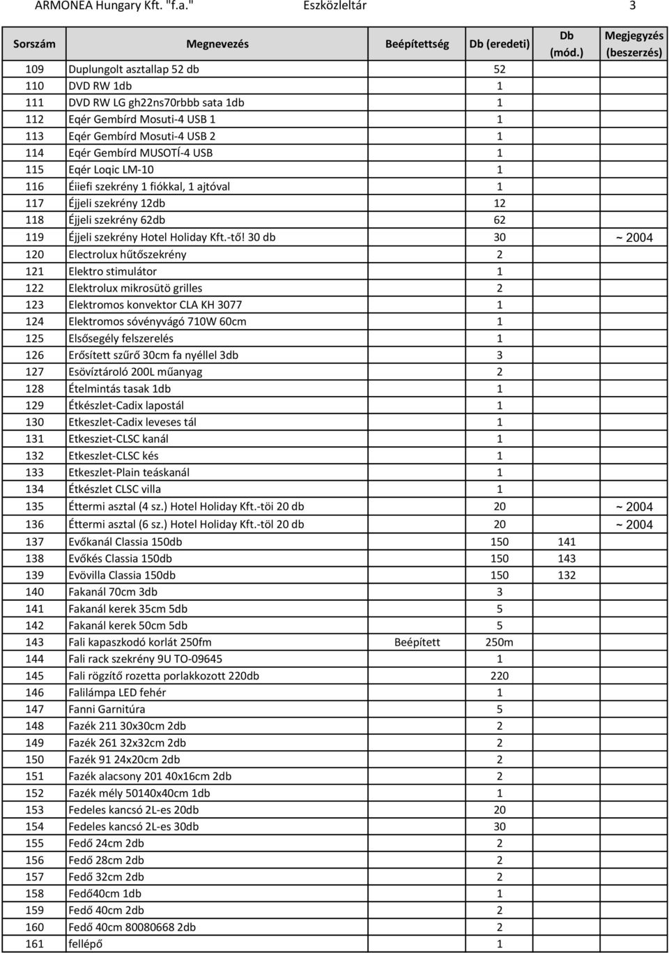 " Eszközleltár 3 109 Duplungolt asztallap 52 db 52 110 DVD RW 1db 1 111 DVD RW LG gh22ns70rbbb sata 1db 1 112 Eqér Gembírd Mosuti- 4 USB 1 1 113 Eqér Gembírd Mosuti- 4 USB 2 1 114 Eqér Gembírd