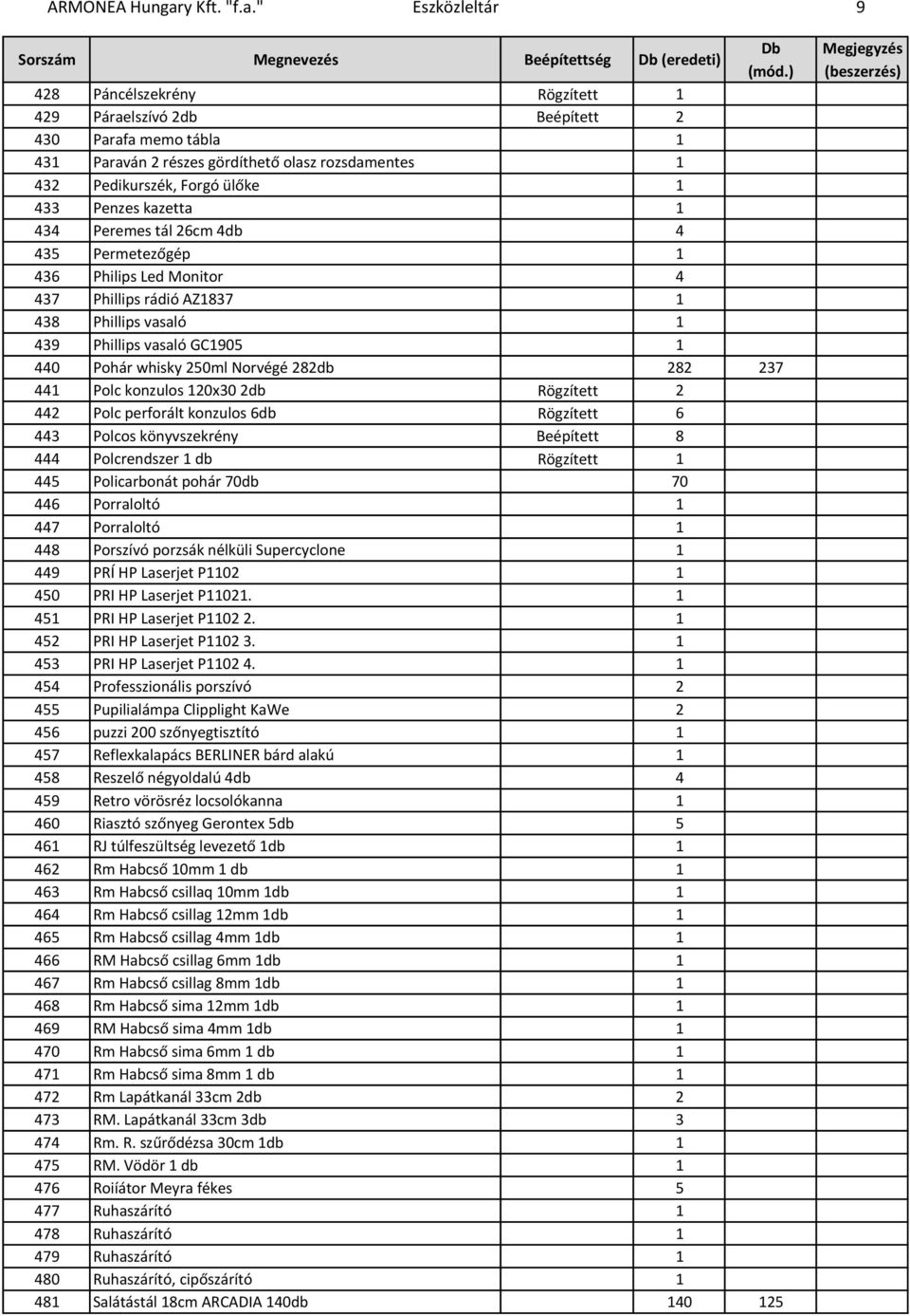 " Eszközleltár 9 428 Páncélszekrény Rögzített 1 429 Páraelszívó 2db Beépített 2 430 Parafa memo tábla 1 431 Paraván 2 részes gördíthető olasz rozsdamentes 1 432 Pedikurszék, Forgó ülőke 1 433 Penzes