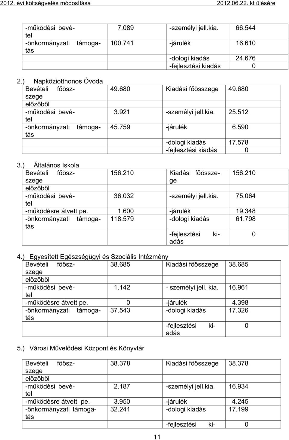 590 -dologi kiadás 17.578 -fejlesztési kiadás 0 3.) Általános Iskola Bevételi f öszszegge 156.210 Kiadási f össze- 156.210 el z b l -m ködési bevétel 36.032 -személyi jell.kia. 75.