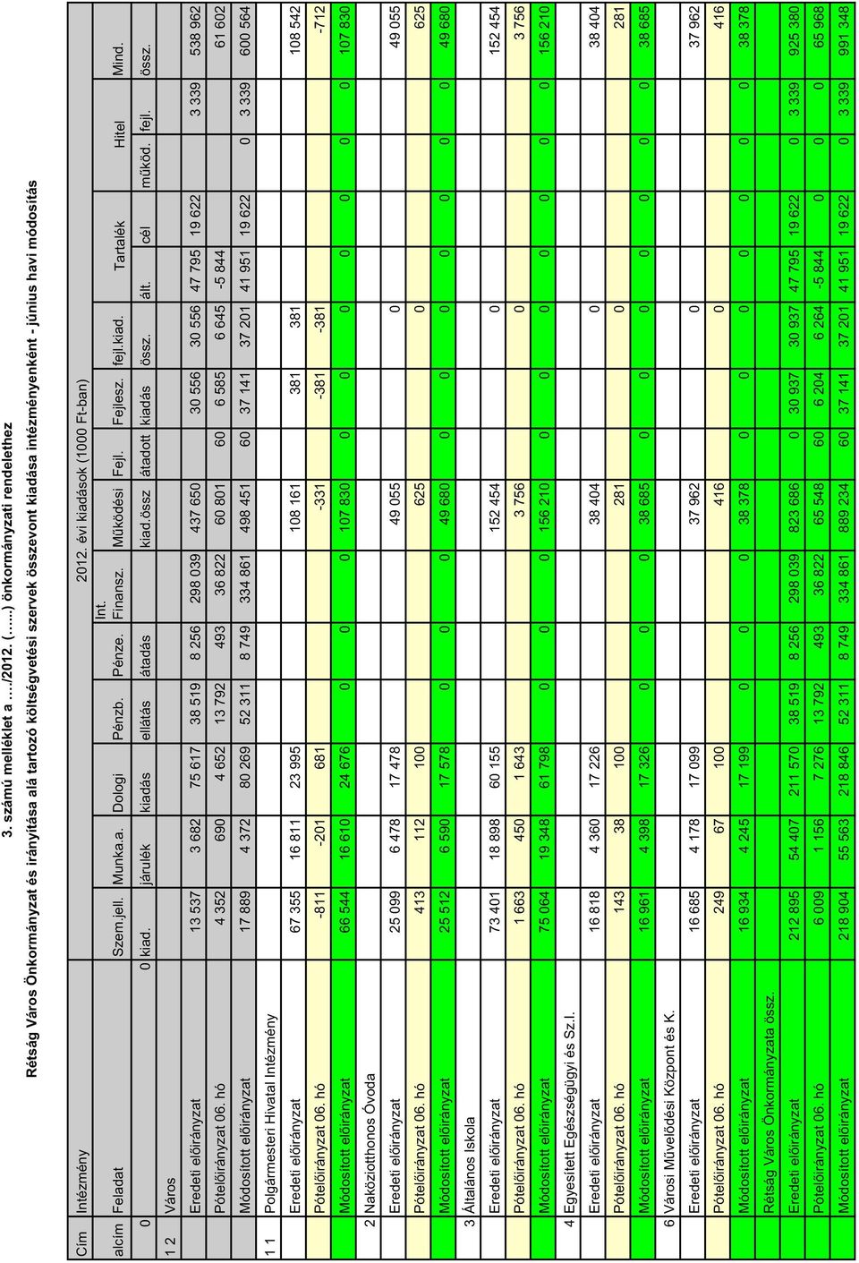 évi kiadások (1000 Ft-ban) Int. alcím Feladat Szem.jell. Munka.a. Dologi Pénzb. Pénze. Finansz. M ködési Fejl. Fejlesz. fejl.kiad. Tartalék Hitel Mind. 0 0 kiad. járulék kiadás ellátás átadás kiad.