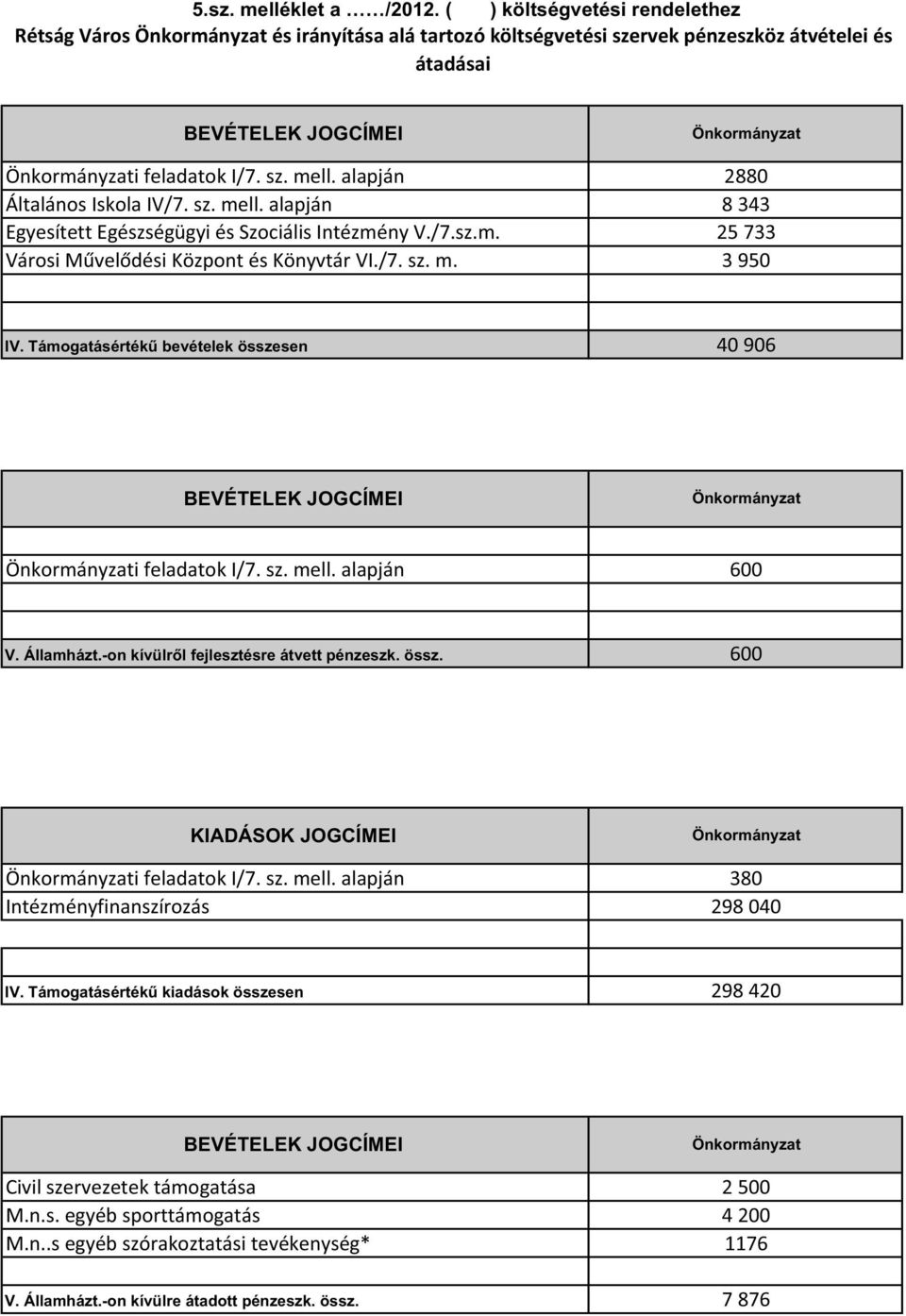 sz. mell. alapján 2880 Általános Iskola IV/7. sz. mell. alapján 8 343 Egyesített Egészségügyi és Szociális Intézmény V./7.sz.m. 25 733 Városi M vel dési Központ és Könyvtár VI./7. sz. m. 3 950 IV.