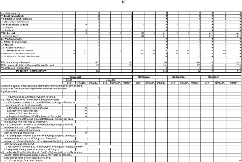 Tartalék 0 0 0 0 0 0 611 0-611 0 0 0 611 0-611 =pénzmaradvány 0 0 611-611 0 611 0-611 IX. Hitel visszafizetés 0 0 0 0 0 0 0 X. Intézmény finanszirozás 0 0 0 0 0 0 0 XI. Szoc.pol. 0 0 0 0 0 0 0 XII.