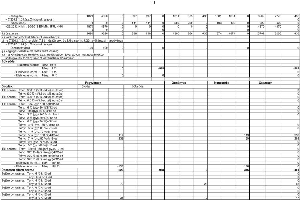 ) -intézményi többlet feladatok maradványa f.) -a 7/2012.(II.24.) rendelet 7. (1) és (2) bek. és 8. -a szerinti kötött elıirányzat maradványa = 7/2012.(II.24.)sz.Önk.rend.. alapján: - úszásoktatásra 100 100 0 0 0 0 0 g.