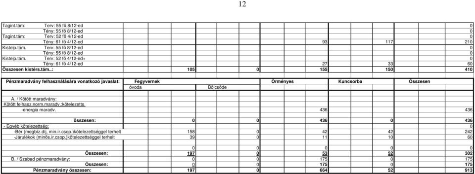 -energia maradv. 436 436 összesen: 0 0 436 0 436 - Egyéb kötelezettség: 0 -Bér (megbíz.díj, min.ir.csop.)kötelezettséggel terhelt 158 0 42 42 242 -Járulékok (minıs.ir.csop.)kötelezettséggel terhelt 39 0 11 10 60 0 0 0 0 0 Összesen: 197 0 53 52 302 B.