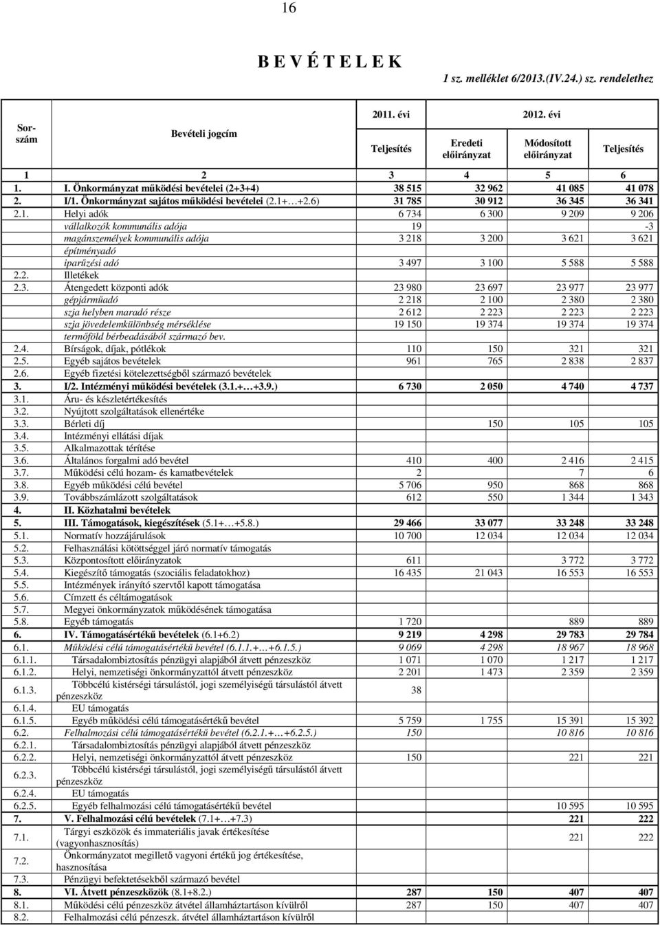 32 962 41 085 41 078 2. I/1. Önkormányzat sajátos mőködési bevételei (2.1+ +2.6) 31 785 30 912 36 345 36 341 2.1. Helyi adók 6 734 6 300 9 209 9 206 vállalkozók kommunális adója 19-3 magánszemélyek kommunális adója 3 218 3 200 3 621 3 621 építményadó iparőzési adó 3 497 3 100 5 588 5 588 2.