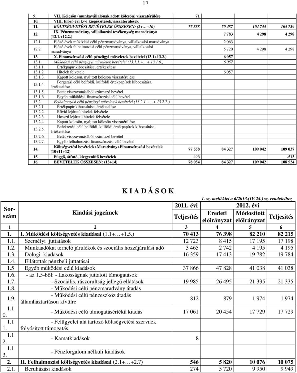 2. Elızı évek felhalmozási célú pénzmaradványa, vállalkozási maradványa 5 720 4 298 4 298 13. X. Finanszírozási célú pénzügyi mőveletek bevételei (13.1+13.2.) 6 057 13.1. Mőködési célú pénzügyi mőveletek bevételei (13.