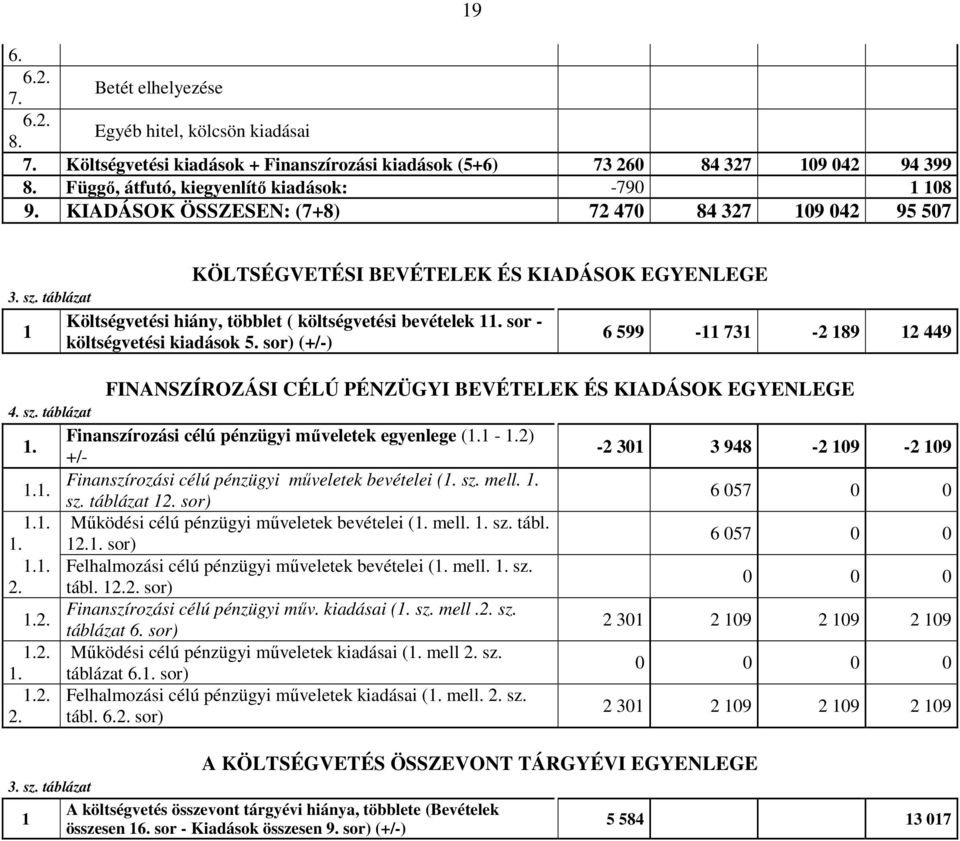 1.2. 1.2. 1. 1.2. 2. KÖLTSÉGVETÉSI BEVÉTELEK ÉS KIADÁSOK EGYENLEGE Költségvetési hiány, többlet ( költségvetési bevételek 11. sor - költségvetési kiadások 5.