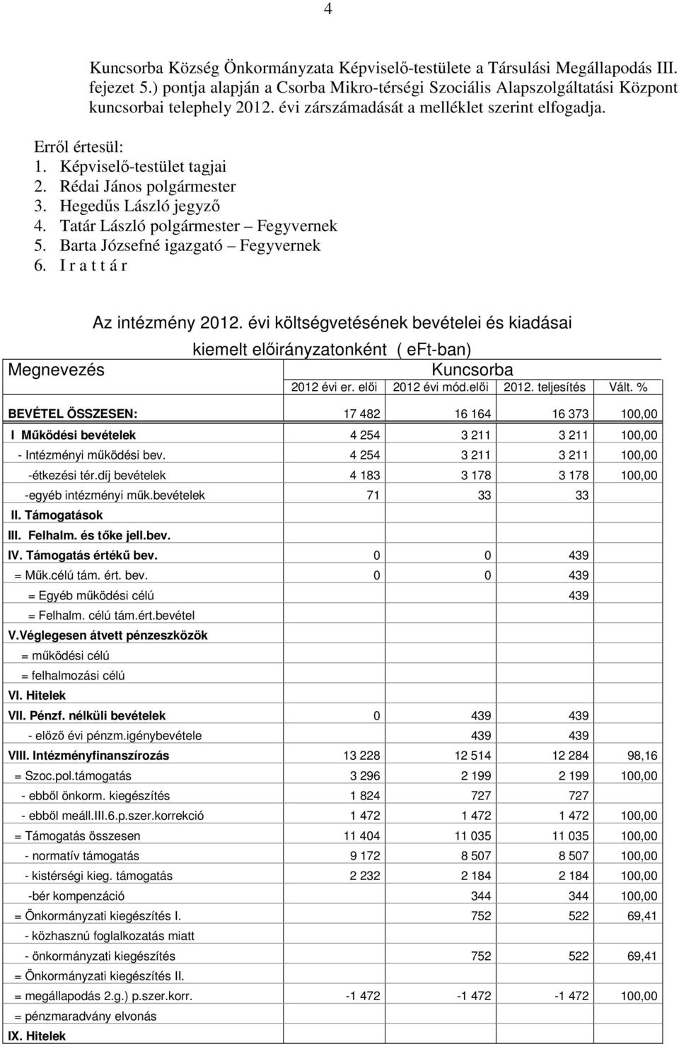 Barta Józsefné igazgató Fegyvernek 6. I r a t t á r Megnevezés Az intézmény 2012. évi költségvetésének bevételei és kiadásai kiemelt elıirányzatonként ( eft-ban) Kuncsorba 2012 évi er.