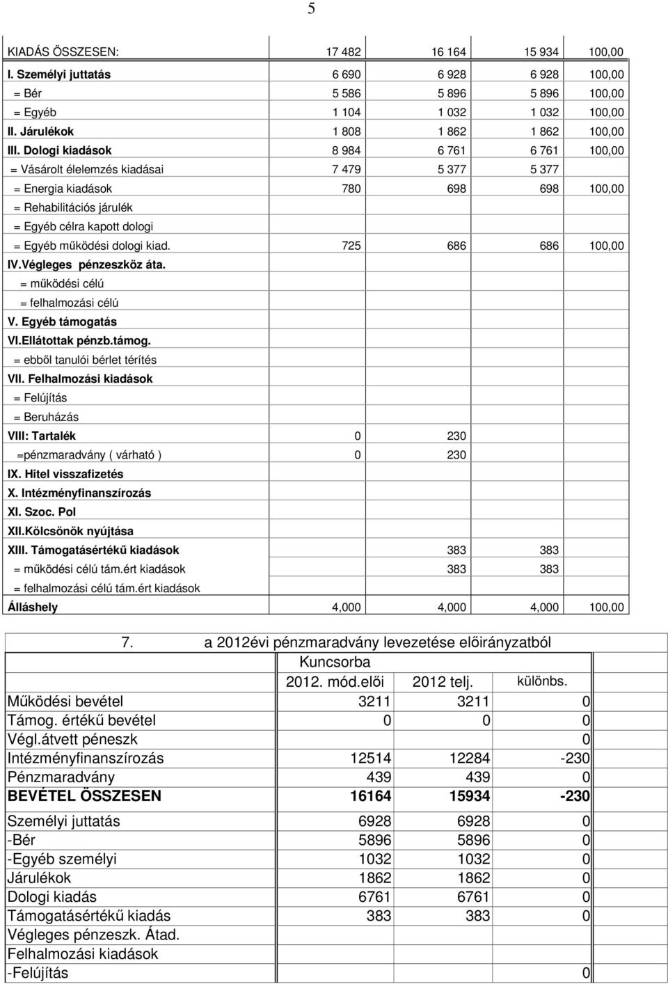 dologi kiad. 725 686 686 100,00 IV.Végleges pénzeszköz áta. = mőködési célú = felhalmozási célú V. Egyéb támogatás VI.Ellátottak pénzb.támog. = ebbıl tanulói bérlet térítés VII.