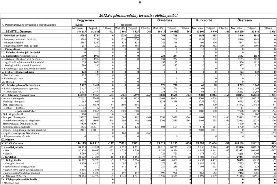 Mőködési bevételek 5784 5784 0 1236 1236 0 768 768 0 1058 1058 0 8846 8846 0 = Intézményi mőködési bevételek 5784 5784 0 1236 1236 0 768 768 0 1058 1058 0 8846 8846 0 -étkezési téritési dij 5567 5567