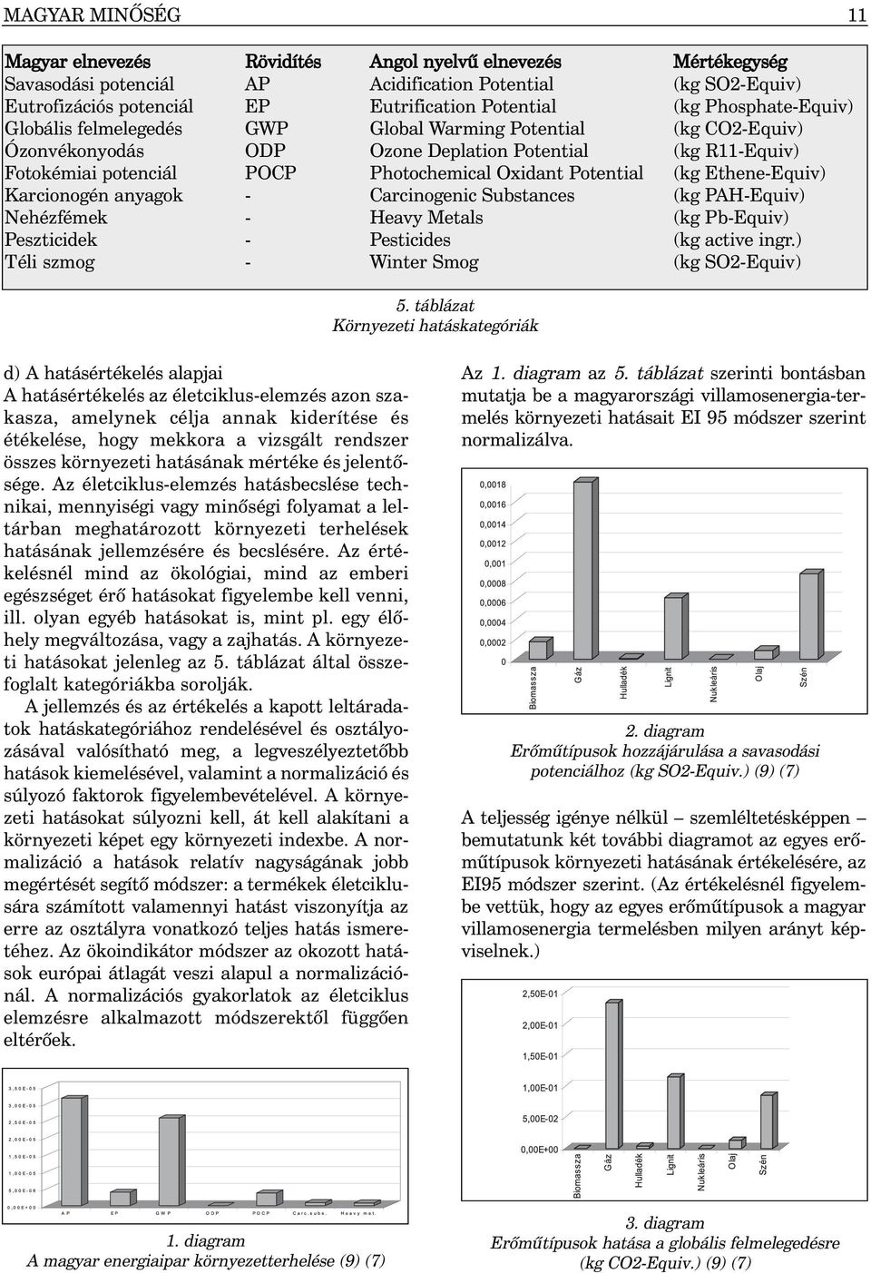 Potential (kg Ethene-Equiv) Karcionogén anyagok - Carcinogenic Substances (kg PAH-Equiv) Nehézfémek - Heavy Metals (kg Pb-Equiv) Peszticidek - Pesticides (kg active ingr.