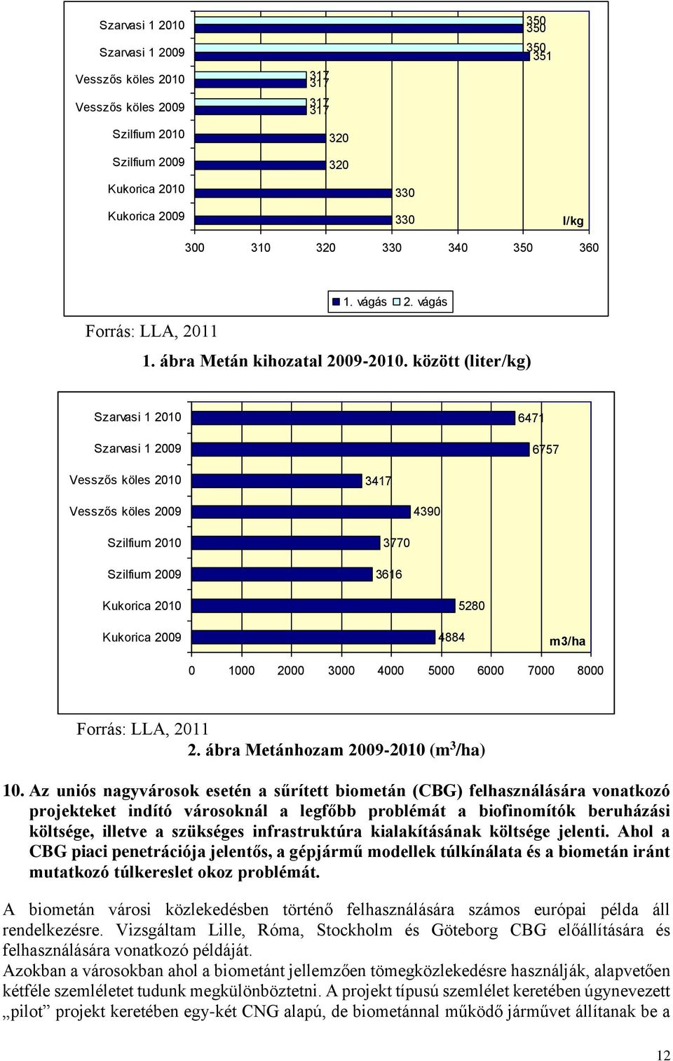 között (liter/kg) Szarvasi 1 2010 Szarvasi 1 2009 6471 6757 Vesszős köles 2010 3417 Vesszős köles 2009 4390 Szilfium 2010 Szilfium 2009 3770 3616 Kukorica 2010 Kukorica 2009 4884 5280 m3/ha 0 1000