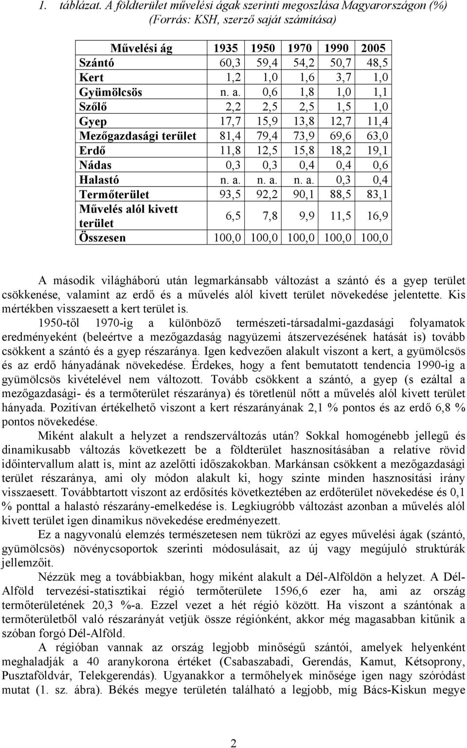 n. a. n. a.,3,4 Termőterület 93,5 92,2 9,1 88,5 83,1 Művelés alól kivett terület 6,5 7,8 9,9 11,5 16,9 Összesen 1, 1, 1, 1, 1, A második világháború után legmarkánsabb változást a szántó és a gyep